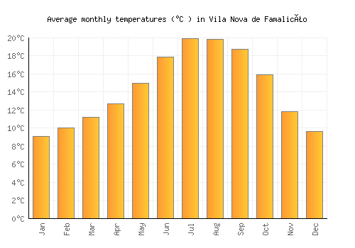 Vila Nova de Famalicão average temperature chart (Celsius)