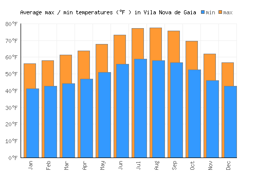 Vila Nova de Gaia average minimum / maximum temperatures (Fahrenheit)