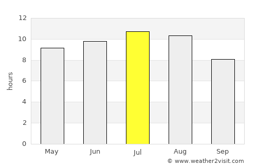 Vila Nova de Gaia average rain in July