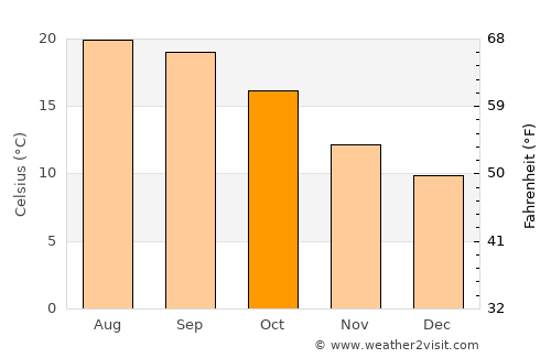 Vila Nova de Gaia average temperature in October