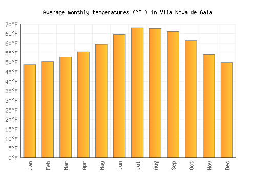 Vila Nova de Gaia average temperature chart (Fahrenheit)