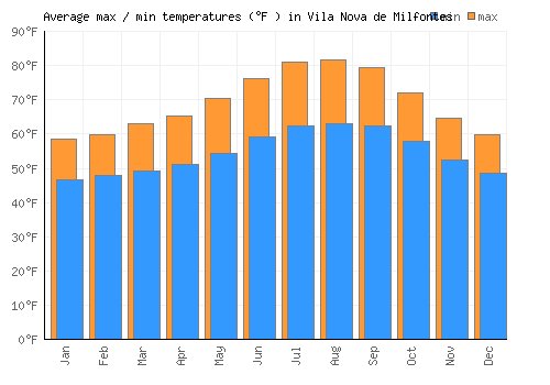 Vila Nova de Milfontes average minimum / maximum temperatures (Fahrenheit)