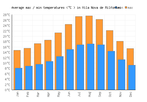 Vila Nova de Milfontes average minimum / maximum temperatures (Celsius)