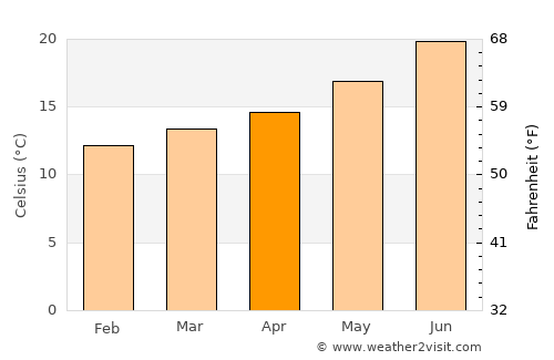 Vila Nova de Milfontes average temperature in April