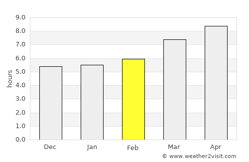 Vila Nova de Milfontes average rain in February
