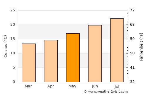 Vila Nova de Milfontes average temperature in May