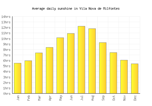 Vila Nova de Milfontes average daily sunshine chart
