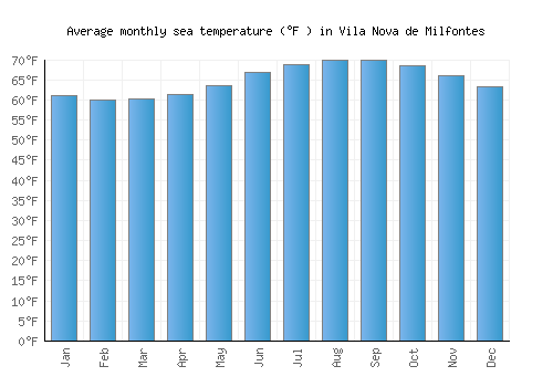 Vila Nova de Milfontes average sea temperature chart (Fahrenheit)