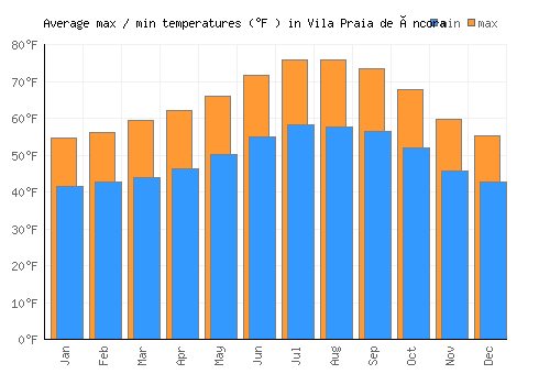 Vila Praia de Âncora average minimum / maximum temperatures (Fahrenheit)