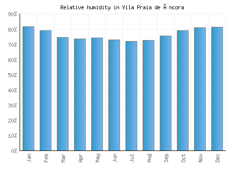 Vila Praia de Âncora relative humidity averages