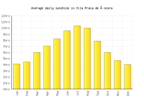 Vila Praia de Âncora average daily sunshine chart