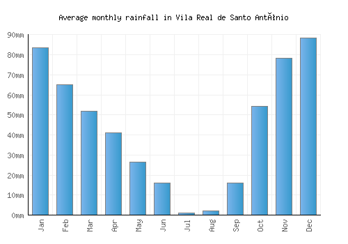 Vila Real de Santo António monthly rainfall chart (mm)