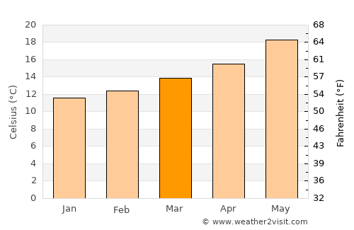 Vila Real de Santo António average temperature in March