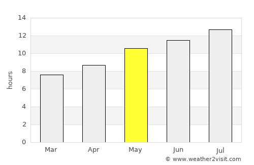 Vila Real de Santo António average rain in May