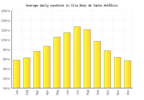 Vila Real de Santo António average daily sunshine chart