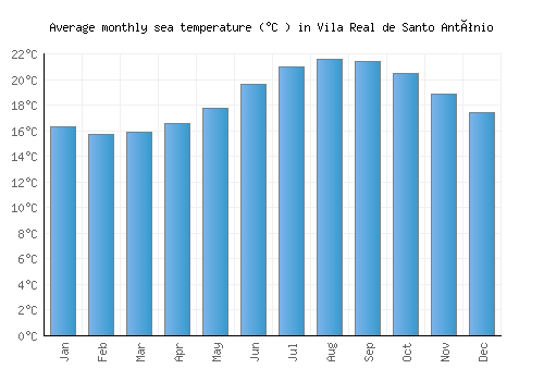 Vila Real de Santo António average sea temperature chart (Celsius)