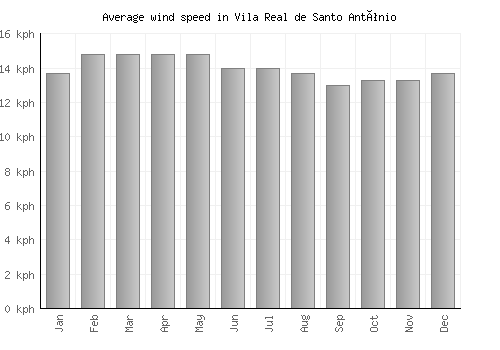 Vila Real de Santo António average winspeed by month (km/h)
