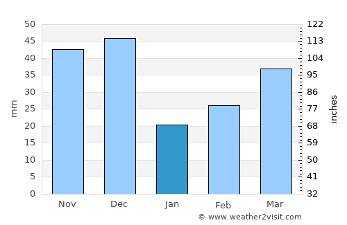 Vila-real average rain in January