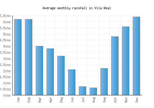 Vila Real monthly rainfall chart (inches)