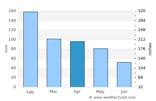 Vila Real average rain in April