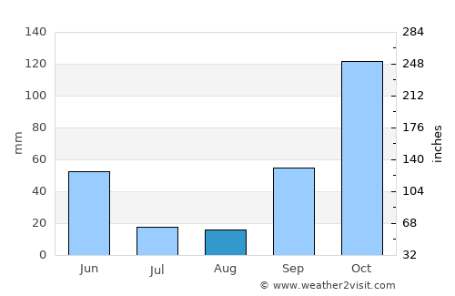 Vila Real average rain in August