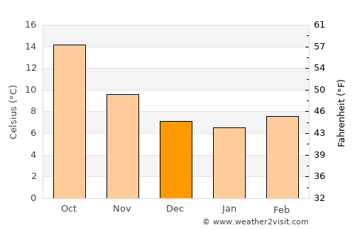 Vila Real average temperature in December