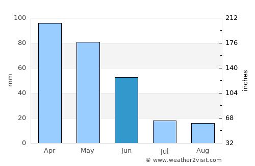 Vila Real average rain in June