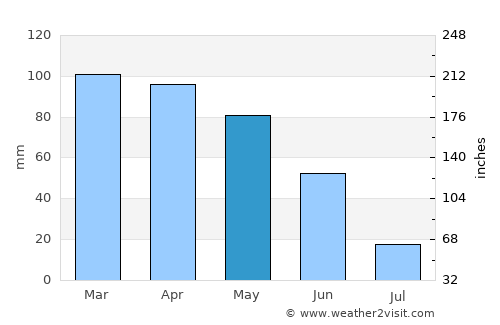 Vila Real average rain in May
