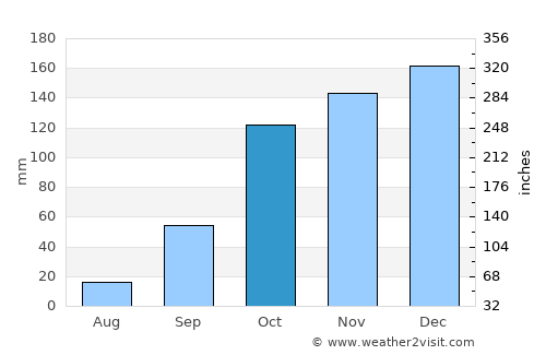 Vila Real average rain in October