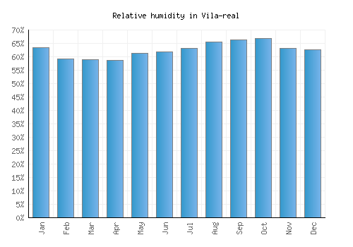Vila-real relative humidity averages