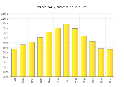 Vila-real average daily sunshine chart