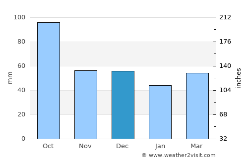 Vila-sacra average rain in December