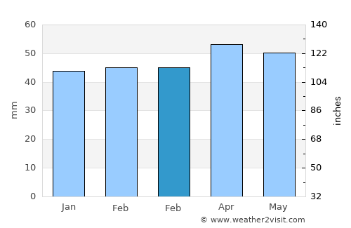 Vila-sacra average rain in February