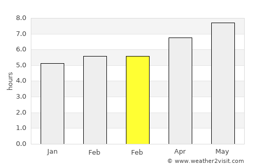 Vila-sacra average rain in February