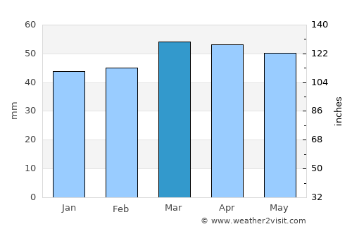 Vila-sacra average rain in March