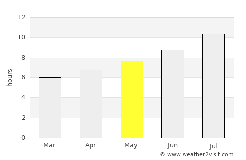 Vila-sacra average rain in May