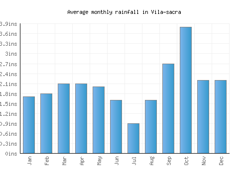 Vila-sacra monthly rainfall chart (inches)