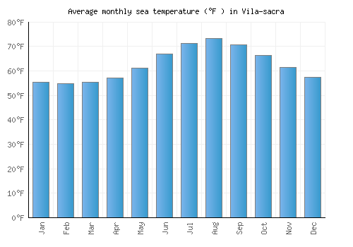Vila-sacra average sea temperature chart (Fahrenheit)