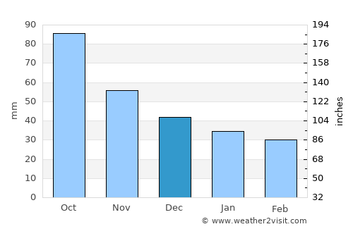 Vila-seca average rain in December
