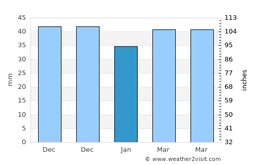 Vila-seca average rain in January