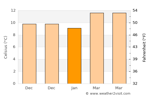 Vila-seca average temperature in January