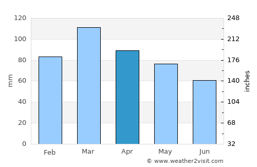Vila Velha average rain in April