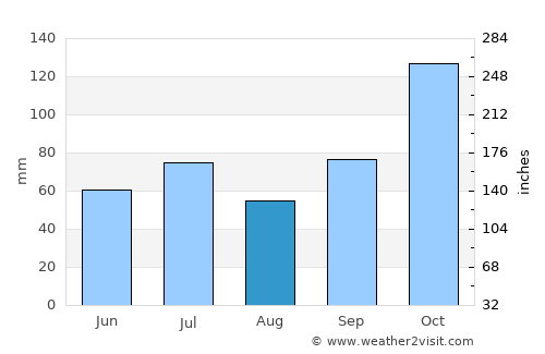 Vila Velha average rain in August