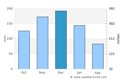 Vila Velha average rain in December