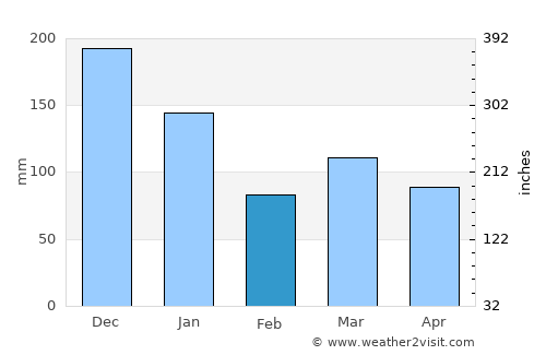 Vila Velha average rain in February