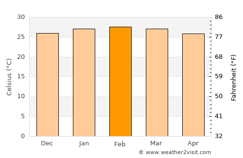 Vila Velha average temperature in February