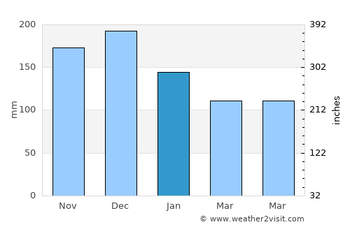 Vila Velha average rain in January