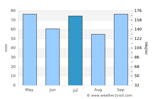 Vila Velha average rain in July