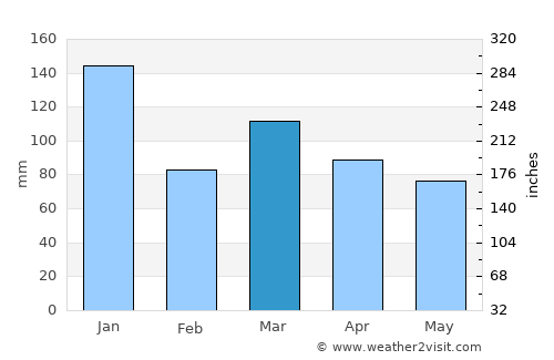 Vila Velha average rain in March