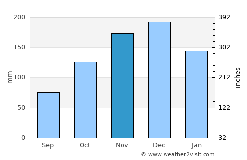 Vila Velha average rain in November